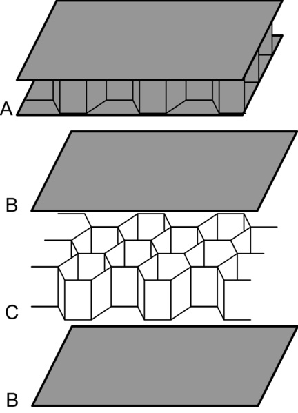  A composite sandwich panel (A) with honeycomb core (C) and face sheets (B). 